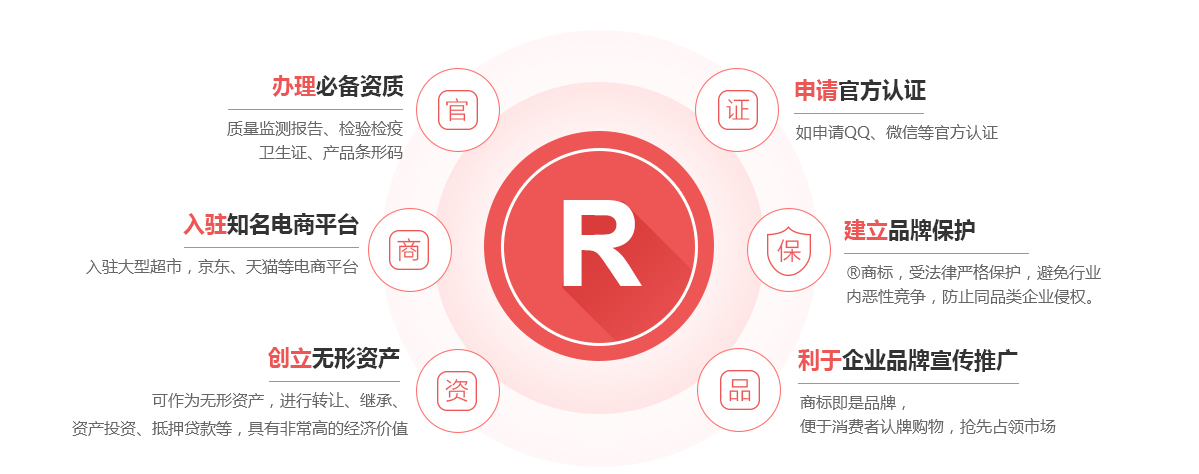 商标注册的作用